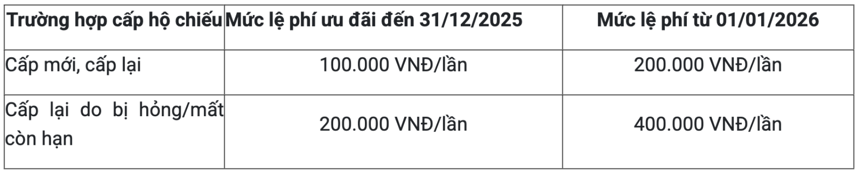 Hàng triệu người dân sẽ mất 1 quyền lợi liên quan đến giấy tờ xuất nhập cảnh kể từ 1/1/2026- Ảnh 2.