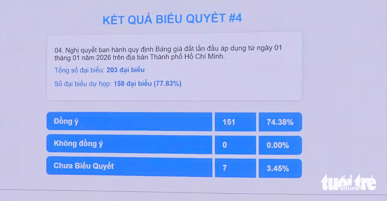 HĐND TP.HCM đã thông qua bảng giá đất 2026: đất nông nghiệp cao nhất 1,44 triệu đồng - Ảnh 3. HĐND TP.HCM thông qua bảng giá đất 2026: Đất nông nghiệp cao nhất 1,44 triệu đồng/m² - Ảnh 2.
