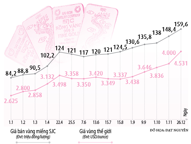 Vàng tăng giá gần gấp đôi trong năm 2025- Ảnh 2.
