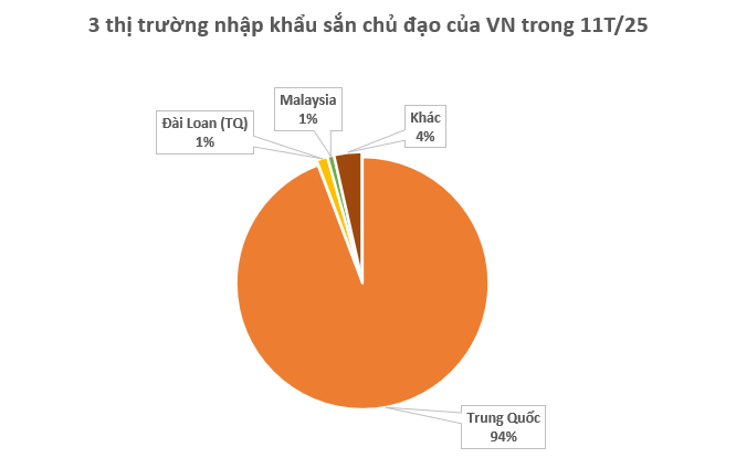 Không phải sầu riêng, đây mới là mỏ vàng của Việt Nam được Trung Quốc và châu Á tranh nhau mua: Thu về hơn 1 tỷ USD, nước ta cùng Thái Lan cạnh tranh ngôi vương- Ảnh 2.