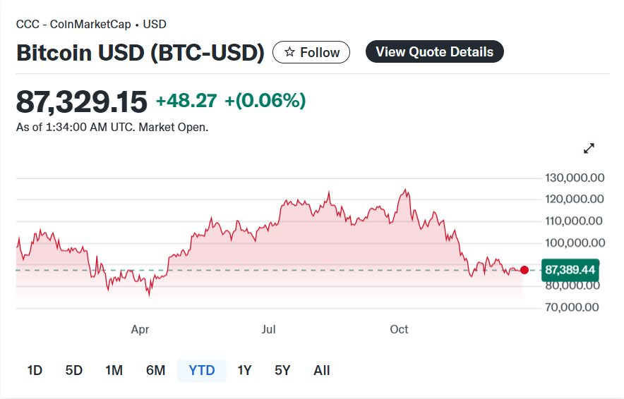 Bitcoin đang ở đâu khi vàng, bạc liên tục lập đỉnh: Sụt giảm hiếm thấy, chuyên gia chỉ thẳng 'đã đến lúc rời đi'- Ảnh 2.