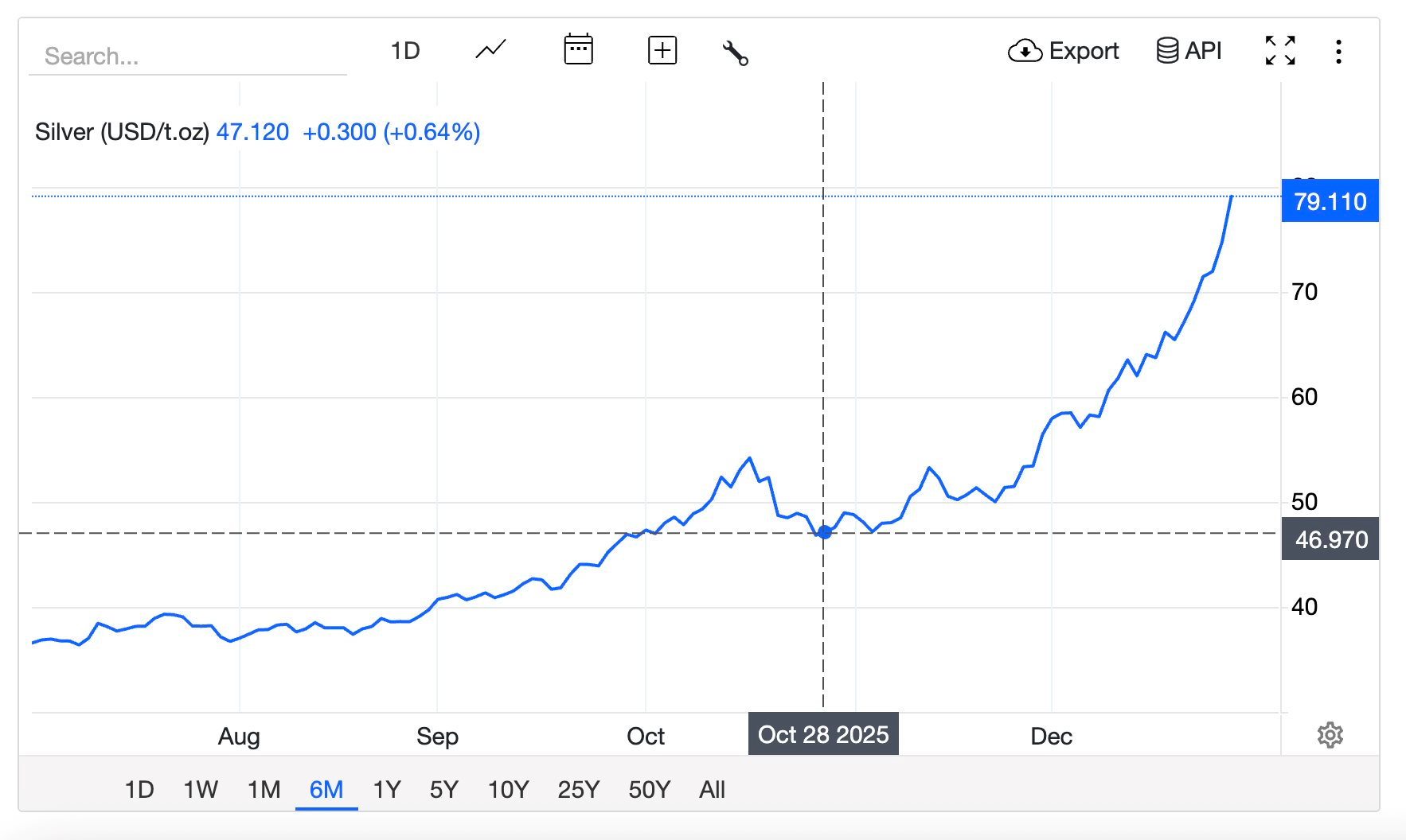 Giá bạc tăng quá 