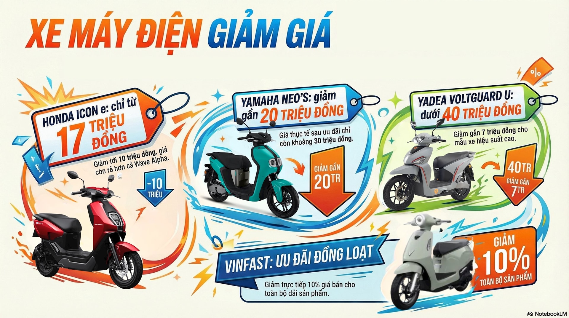 Xe máy điện giảm sâu dịp cuối năm, có mẫu rẻ hơn cả Wave Alpha- Ảnh 2.