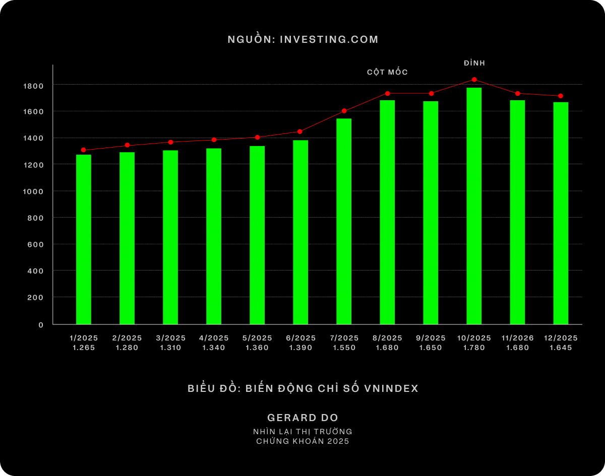 Một năm chứng khoán “xanh đỏ”, chuyên gia phân tích: Nhấn mạnh về “thời điểm vàng” và 1 điều F0 cần lưu tâm!- Ảnh 2.
