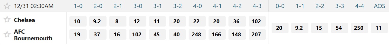 Soi tỉ số trận Chelsea 4 Soi tỉ số trận Chelsea – Bournemouth: Quật khởi ở Stamford Bridge - Ảnh 4.