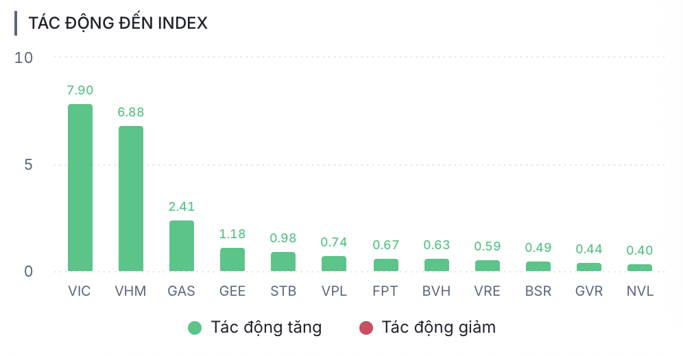 Chứng khoán 'bùng nổ' phiên đầu tuần, VN-Index lấy lại mốc 1.750 điểm 2 VN-Index - Ảnh 2.