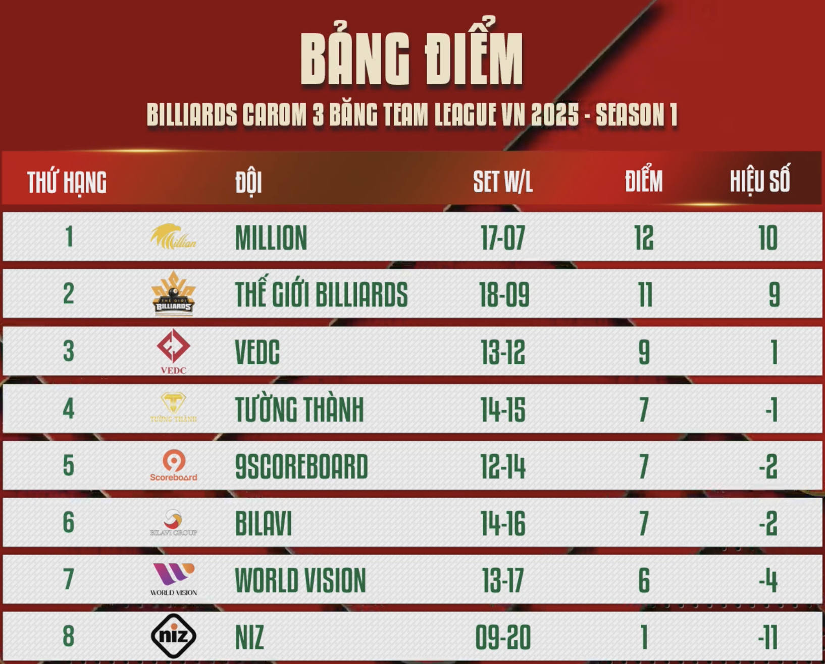 Billiards: Trần Quyết Chiến chốt hạ bằng siêu phẩm, thắng ngược ngoạn mục Trần Thanh Lực- Ảnh 2.