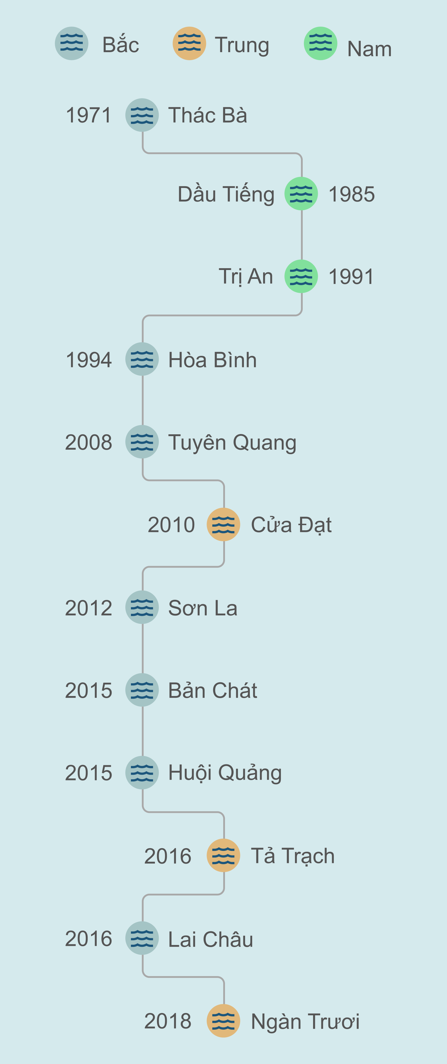 Hồ chứa Việt Nam