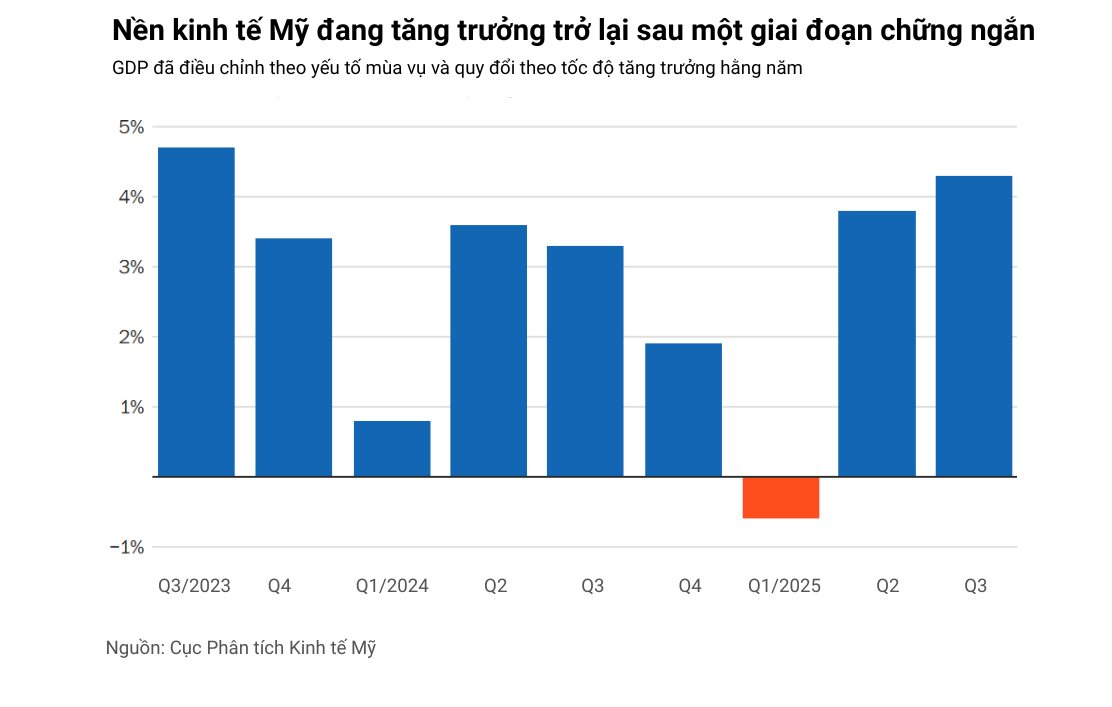 10 biểu đồ phác họa toàn cảnh nền kinh tế lớn nhất thế giới: Vững vàng đáng kinh ngạc giữa loạt biến động- Ảnh 8.