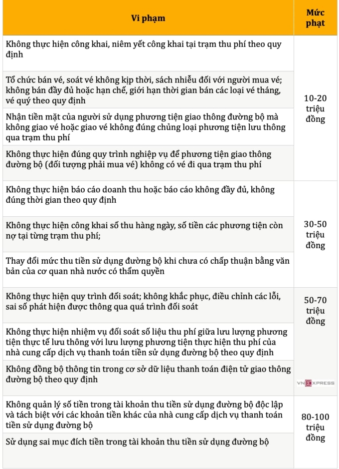 Để xe phải chờ quá 15 phút, trạm thu phí sẽ bị phạt 70 triệu đồng - 2