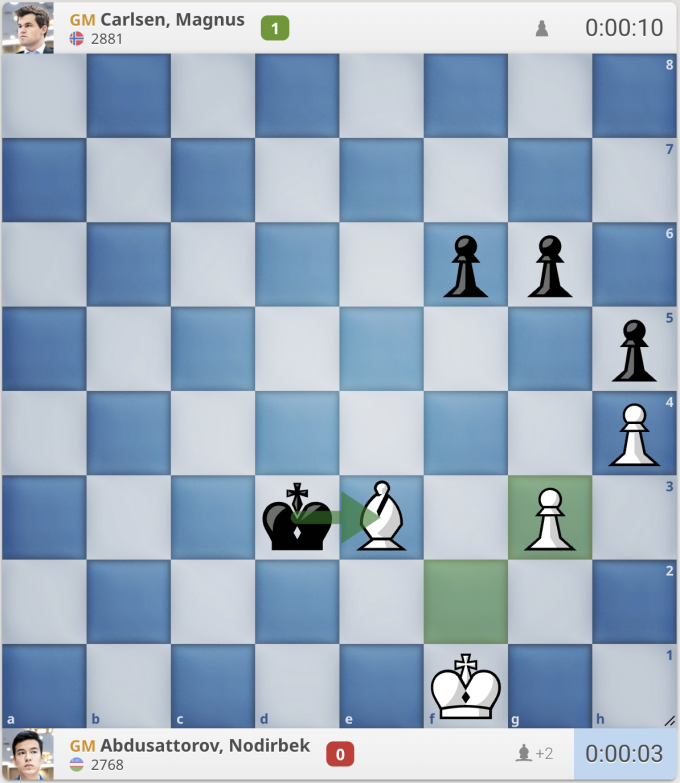 Nếu Trắng bắt tượng đen, Vua đen sẽ bắt lại tượng trắng. Lợi thế hơn tốt trong tàn cuộc này dễ dàng giúp Carlsen chiến thắng.