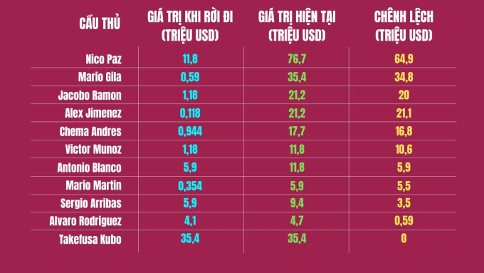 Những viên ngọc thô của Real tăng giá thế nào sau khi đầu quân cho CLB khác.