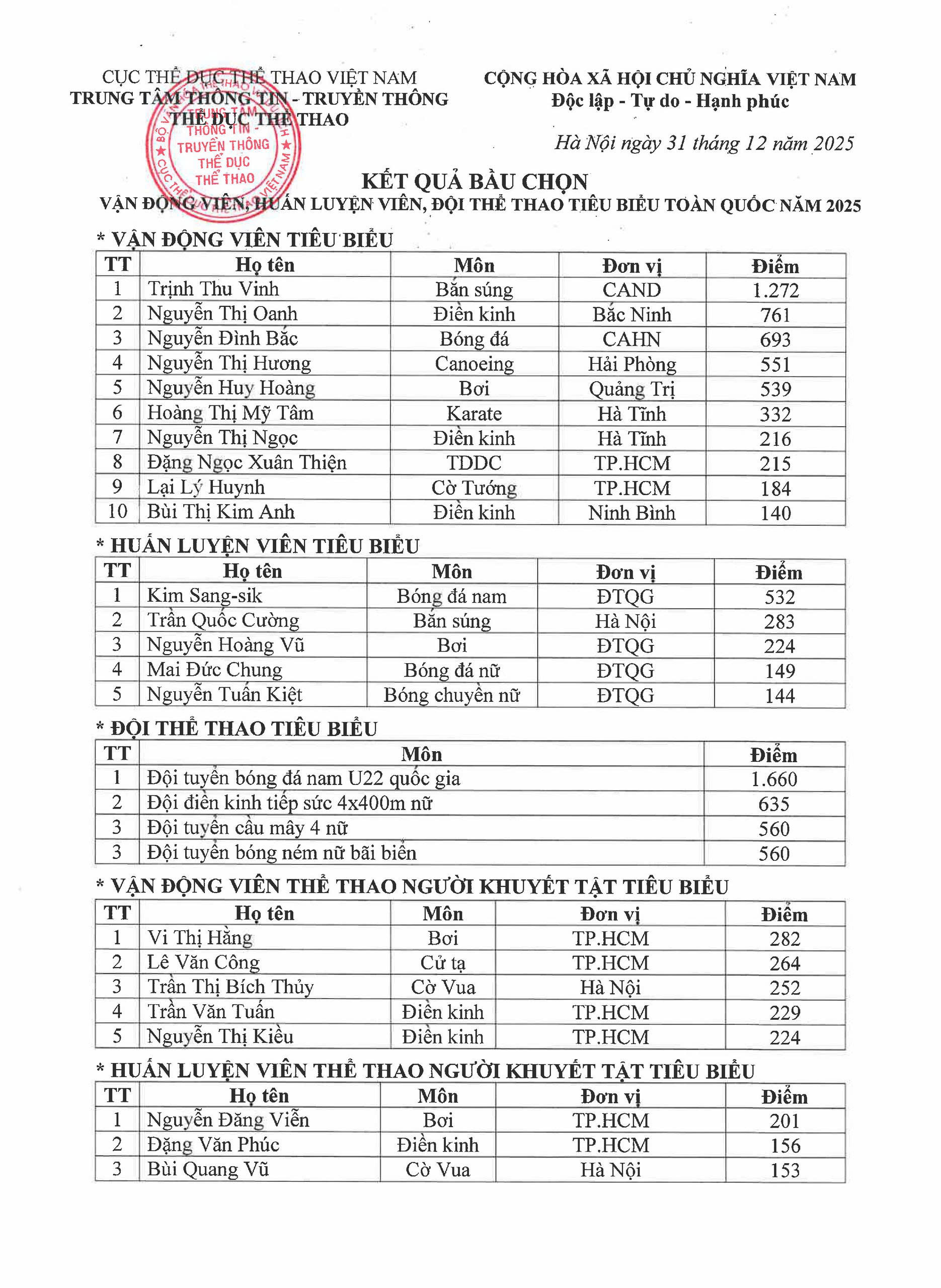 Nóng: Trịnh Thu Vinh tốp 1 VĐV tiêu biểu toàn quốc 2025, HLV Kim Sang-sik và U.22 Việt Nam được vinh danh- Ảnh 3.