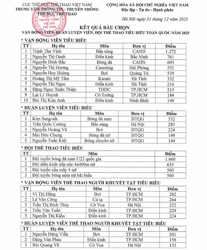 Kết quả chi tiết cuộc bầu chọn.