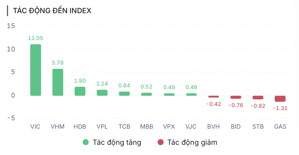 VN-Index - Ảnh 2.