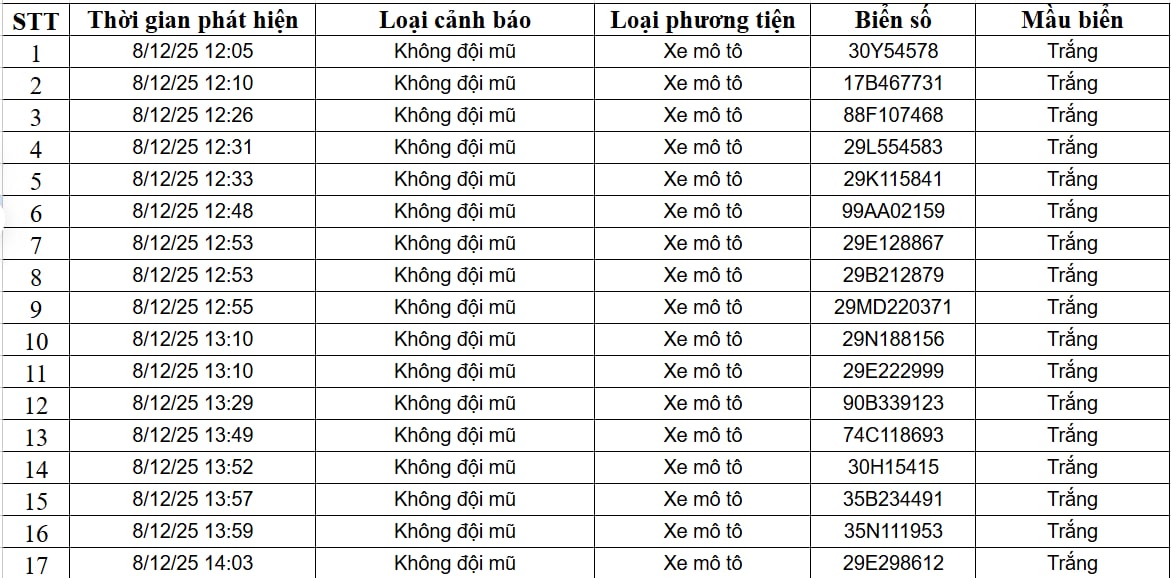 182 chủ xe máy, ô tô được phát hiện qua camera AI có biển số sau nhanh chóng nộp phạt nguội theo Nghị định 168- Ảnh 1. 182 chủ xe máy, ô tô được phát hiện qua camera AI có biển số sau nhanh chóng nộp phạt nguội theo Nghị định 168- Ảnh 1.