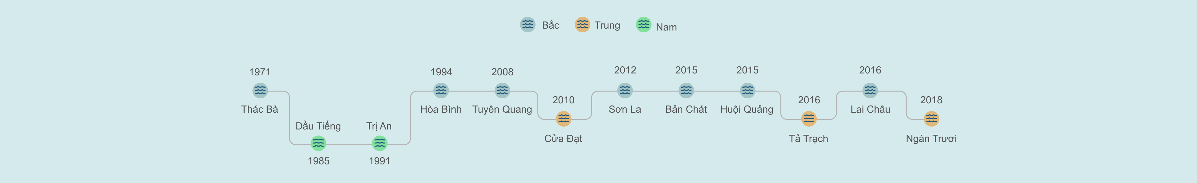 Hồ chứa Việt Nam