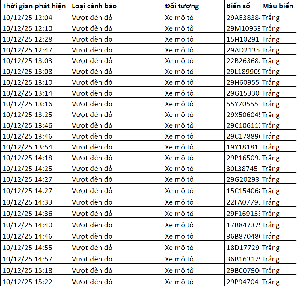 248 chủ xe máy có biển số sau nhanh chóng nộp phạt nguội theo Nghị định 168- Ảnh 2. 248 chủ xe máy có biển số sau nhanh chóng nộp phạt nguội theo Nghị định 168- Ảnh 2.