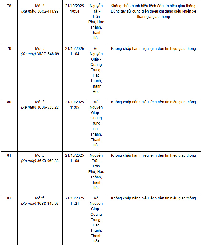 278 chủ xe máy có biển số sau nhanh chóng nộp phạt nguội theo Nghị định 168- Ảnh 1.