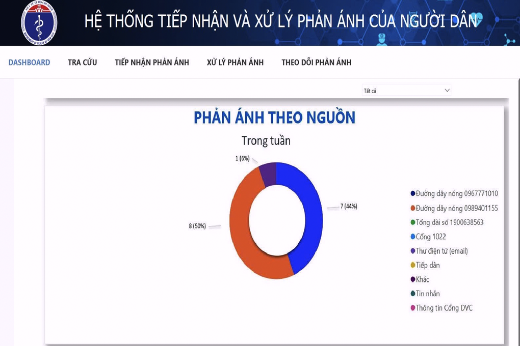 3 ngày áp dụng hệ thống mới, Sở Y tế TPHCM nhận 16 phản ánh của người dân - 1