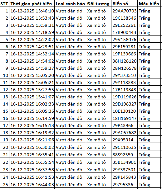324 chủ xe máy vượt đèn đỏ có biển số sau nhanh chóng nộp phạt nguội theo Nghị định 168- Ảnh 1.