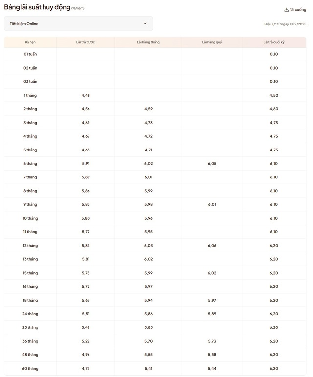 8 ngân hàng vừa tăng lãi suất tiết kiệm- Ảnh 2. 8 ngân hàng vừa tăng lãi suất tiết kiệm- Ảnh 2.