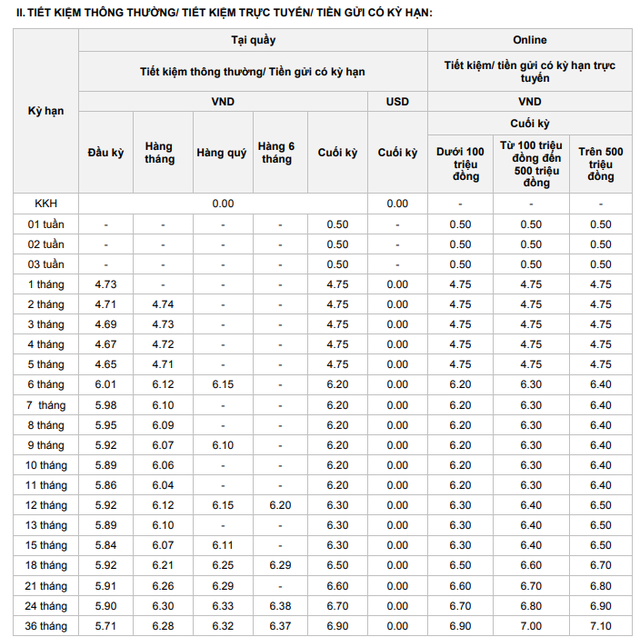 8 ngân hàng vừa tăng lãi suất tiết kiệm- Ảnh 5. 8 ngân hàng vừa tăng lãi suất tiết kiệm- Ảnh 5.