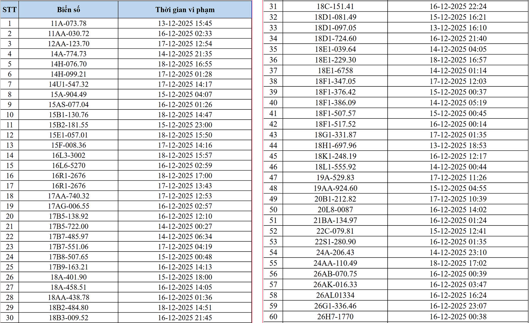 830 chủ xe máy, ô tô có biển số sau nhanh chóng nộp phạt nguội theo Nghị định 168- Ảnh 1. 830 chủ xe máy, ô tô có biển số sau nhanh chóng nộp phạt nguội theo Nghị định 168- Ảnh 1.