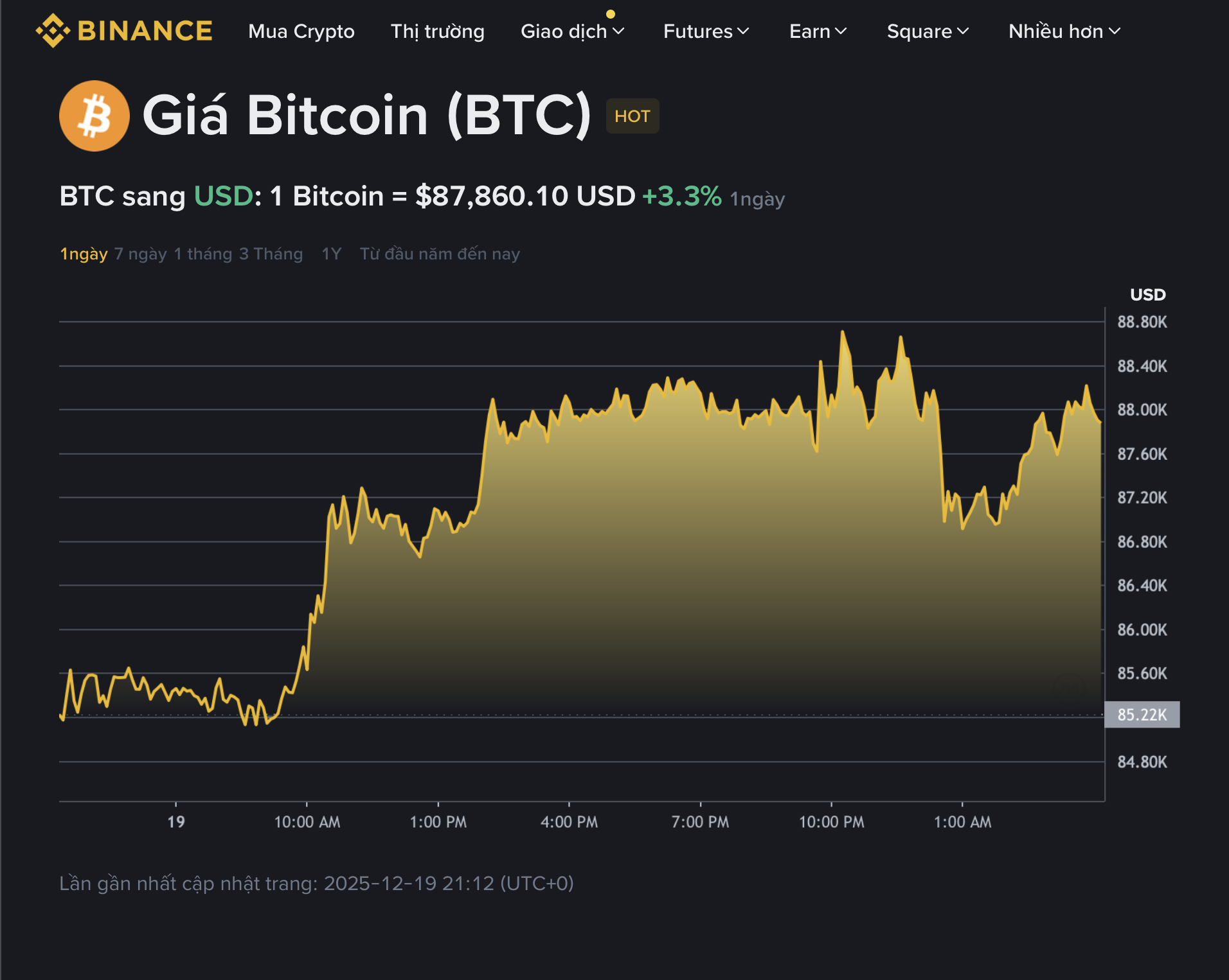 Giá Bitcoin hôm nay 20.12.2025: BTC phục hồi, Phố Wall đặt cược giá 143.000 USD - Ảnh 1.