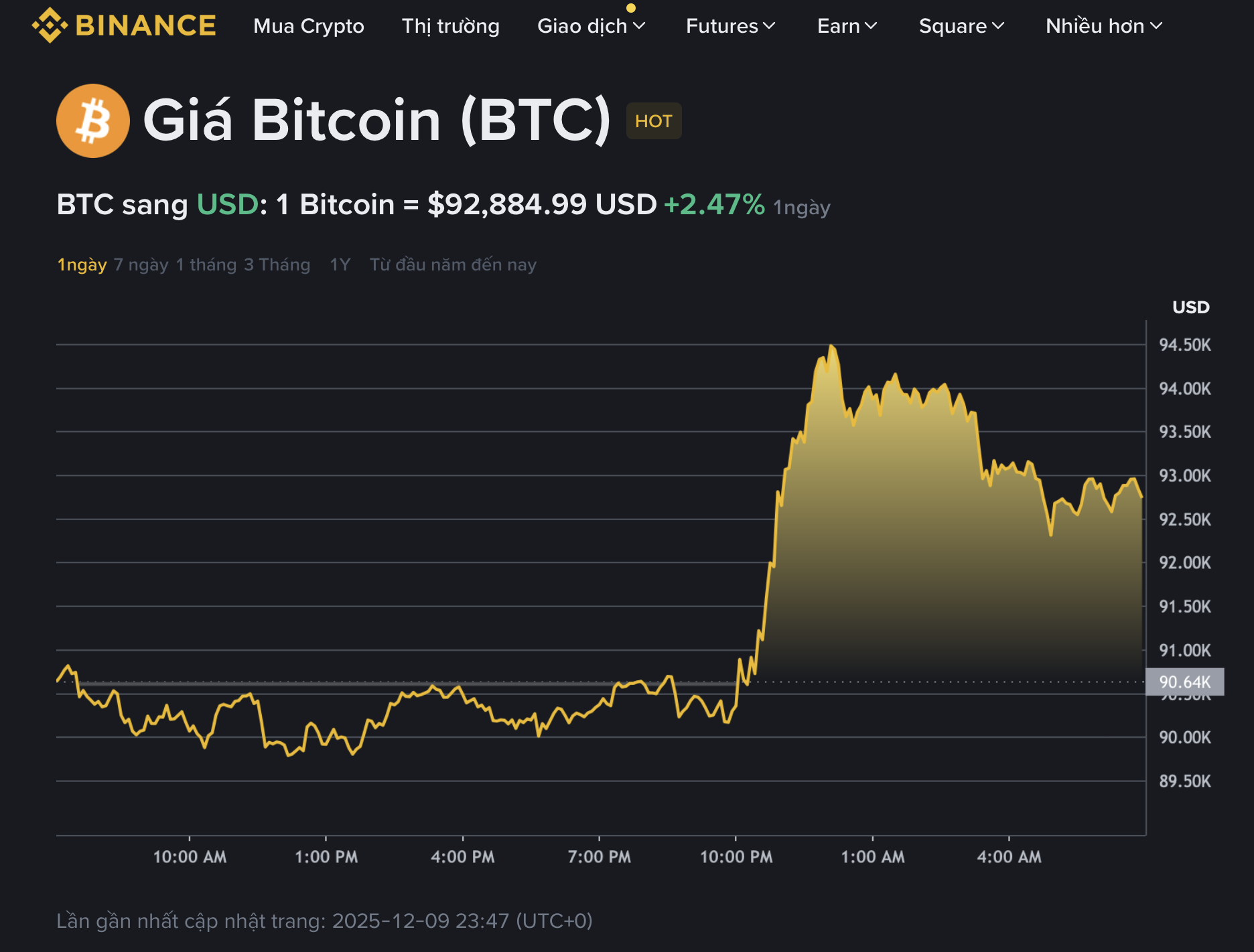 BTC vụt tăng nhưng vì sao nhà đầu tư tháo chạy? 1 Giá Bitcoin hôm nay 10.12.2025: BTC vụt tăng nhưng vì sao nhà đầu tư tháo chạy? - Ảnh 1.