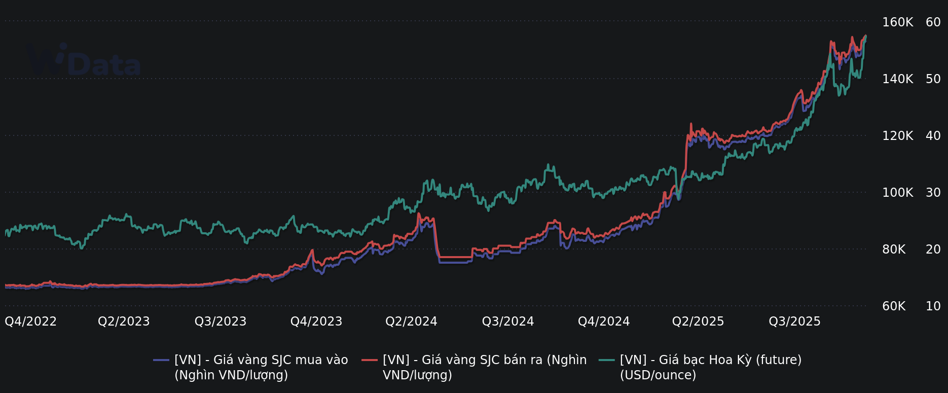 Bạc lập đỉnh, vàng tăng giá trở lại, dòng tiền chứng khoán vì đâu 'mất hút'? - Ảnh 2.