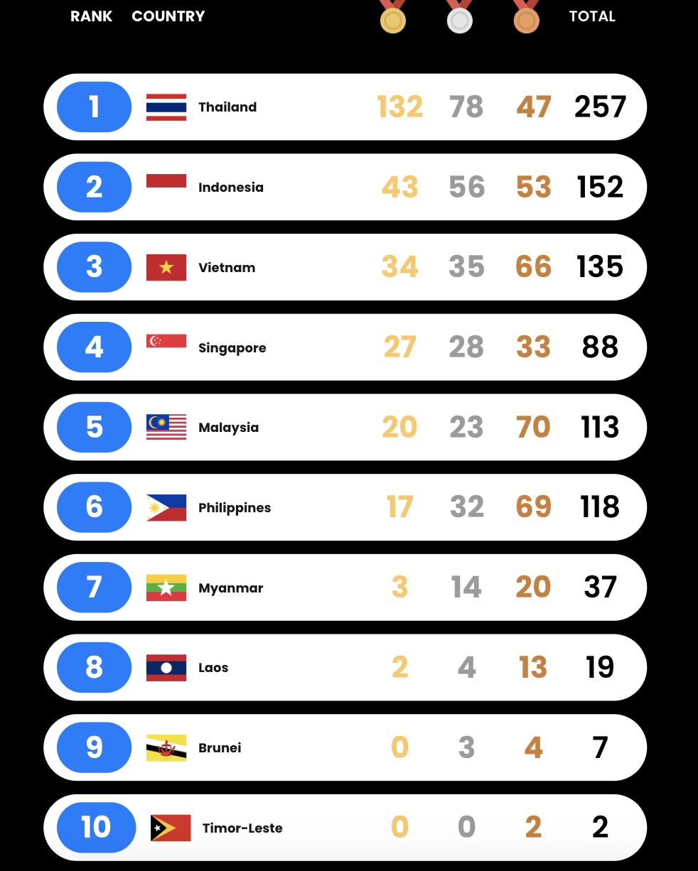 Bắn súng vào chung kết đồng đội 10m súng ngắn hơi 1 SEA Games 33 ngày 15-12: Ngày bùng nổ tin vui từ các môn Olympic - Ảnh 1.