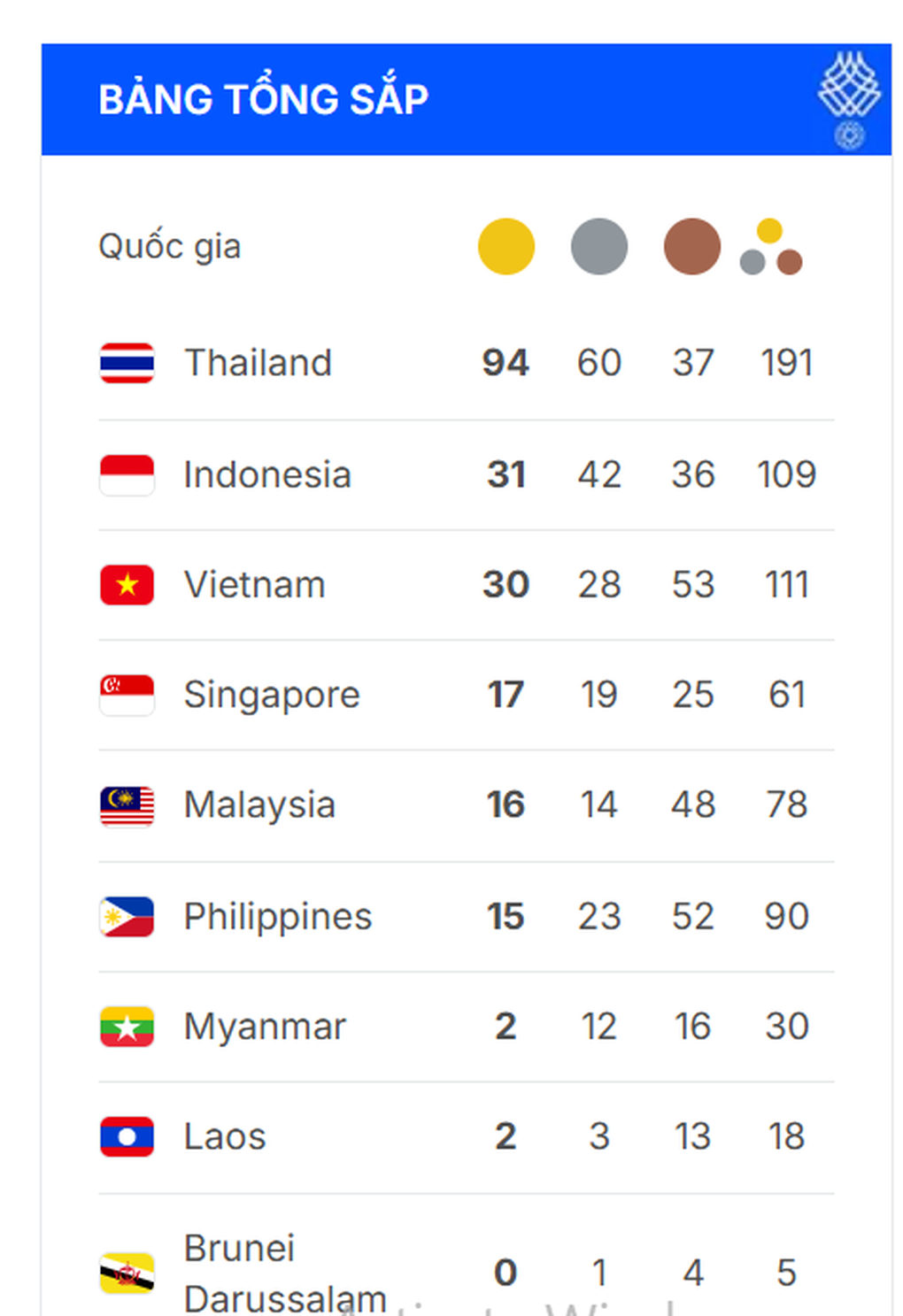 Bảng tổng sắp huy chương SEA Games 33 ngày 13/12: Việt Nam xuống thứ 3 - 4