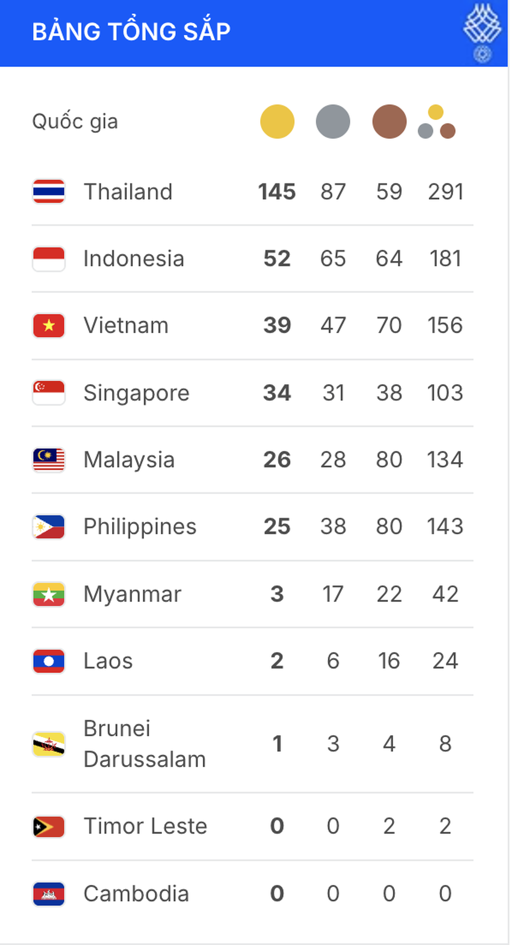 Bảng tổng sắp huy chương SEA Games 33 ngày 15/12: Việt Nam sở hữu 40 HCV - 3
