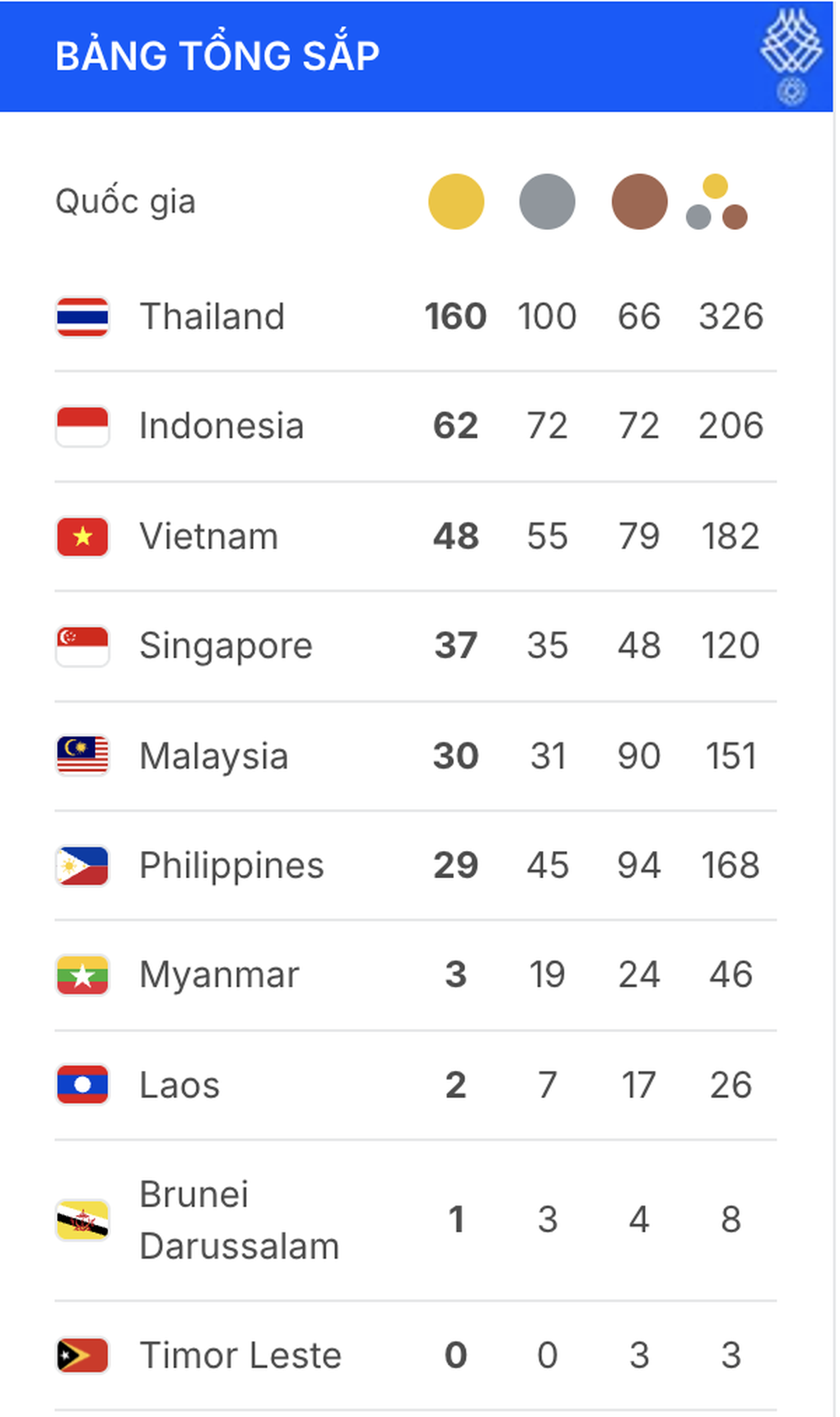 Bảng tổng sắp huy chương SEA Games 33 ngày 16/12: Việt Nam sở hữu 48 HCV - 4