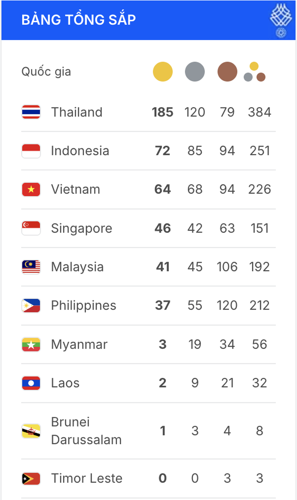 Bảng tổng sắp huy chương SEA Games 33 ngày 17/12: Việt Nam sở hữu 64 HCV - 5