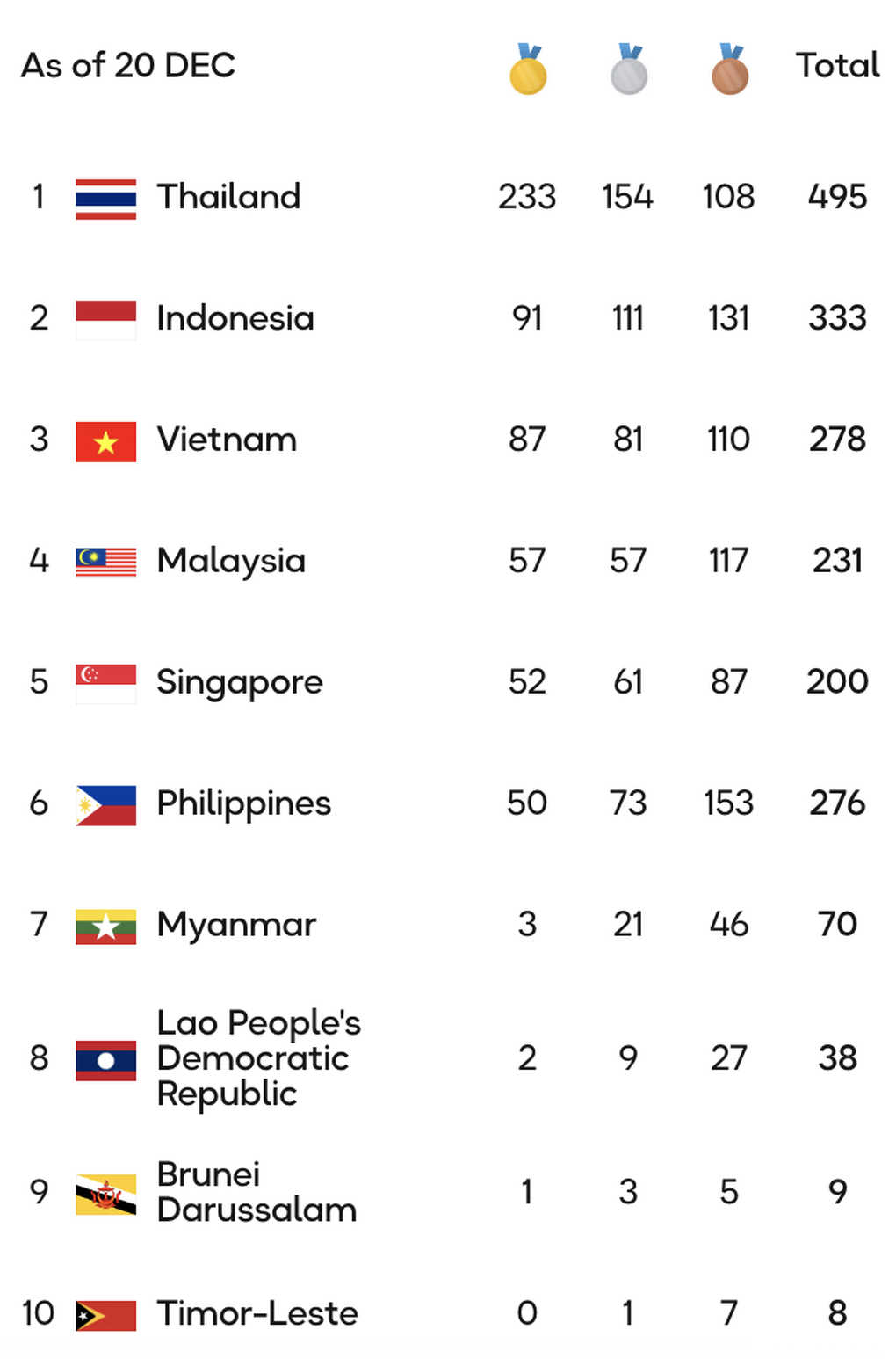 Bảng tổng sắp huy chương chung cuộc SEA Games 33: Việt Nam chốt sổ 87 HCV - 2