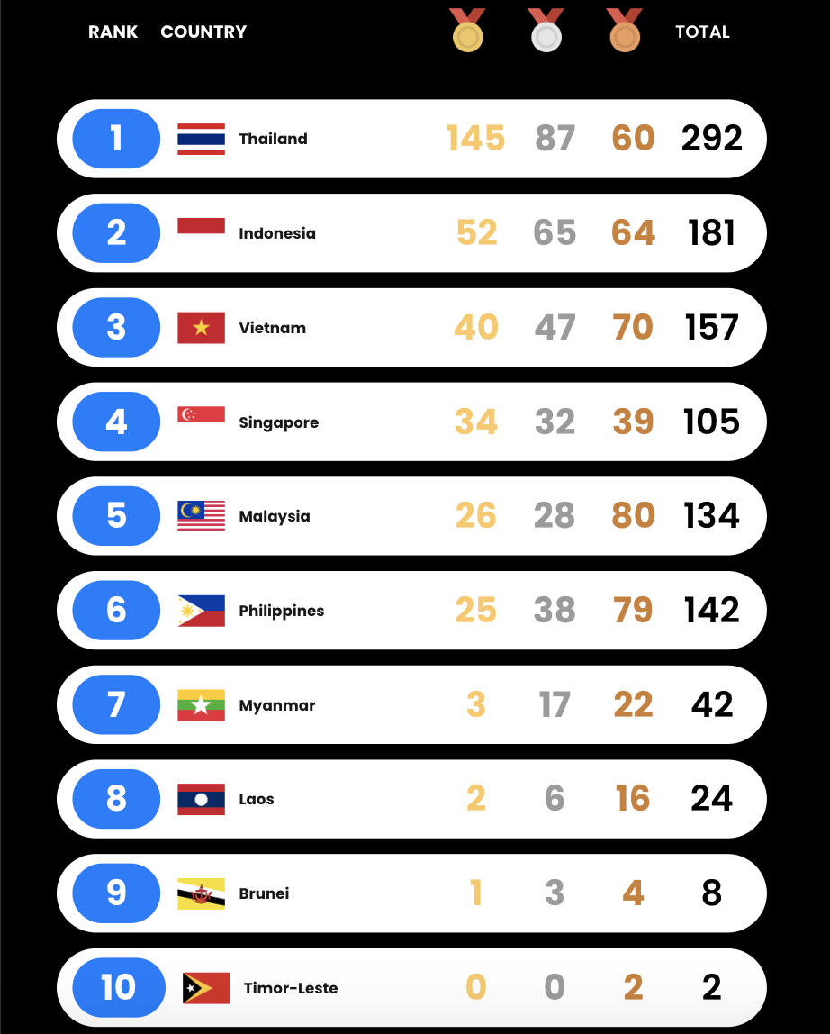 Bảng xếp hạng huy chương SEA Games 33 mới nhất 1 Bảng xếp hạng huy chương SEA Games 33 mới nhất - Ảnh 1.