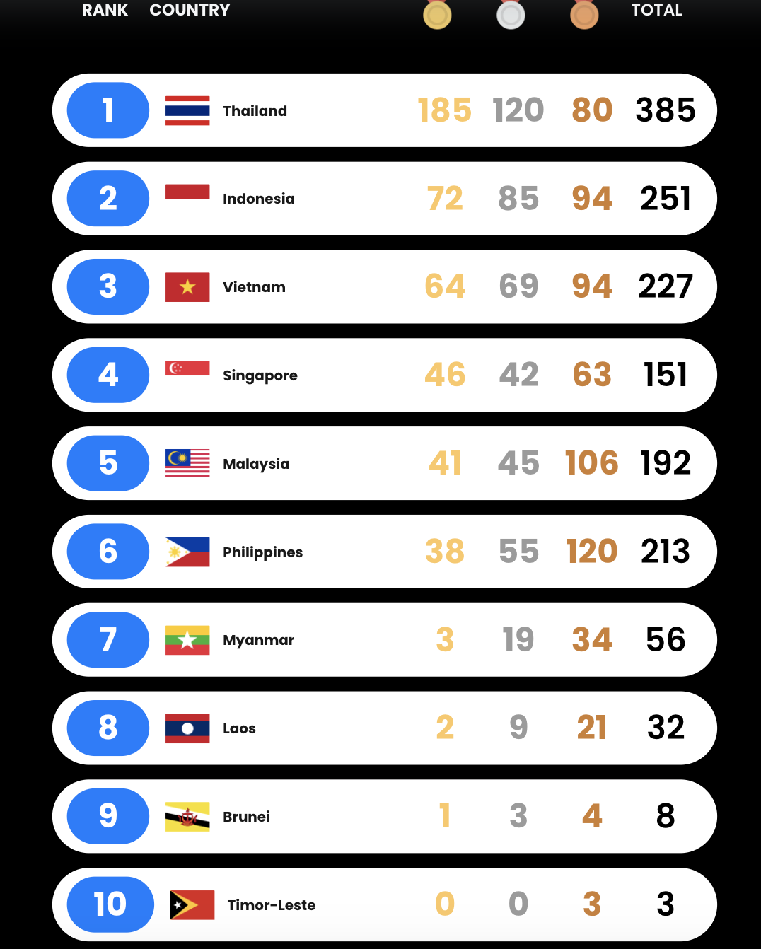 Bảng xếp hạng huy chương SEA Games 33 tính đến ngày 18-12 - Ảnh 1.