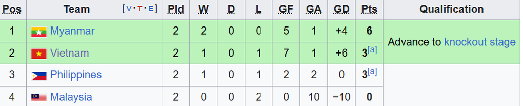 Báo Philippines bình luận khi đội nhà thắng kịch tính tuyển nữ Việt Nam - 3