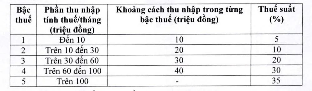 Biểu thuế lũy tiến 5 bậc theo đề xuất mới nhất của Bộ Tài chính. biểu thuế mới.jpg