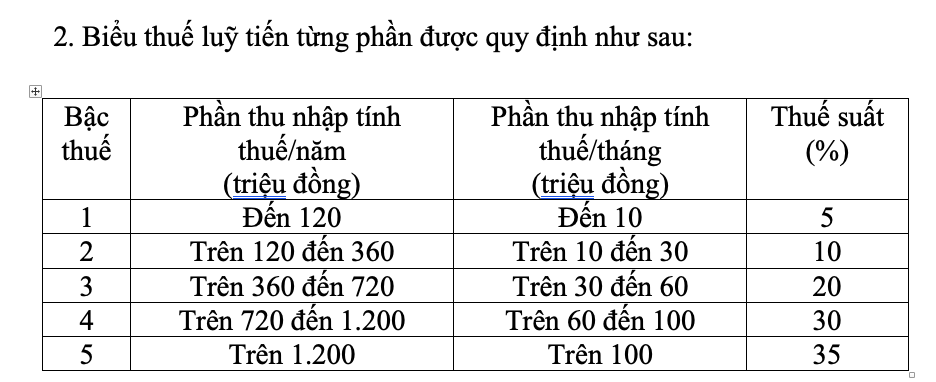 Biểu thuế thu nhập cá nhân mới giảm bậc thuế và thuế suất 1 Biểu thuế thu nhập cá nhân - Ảnh 1.