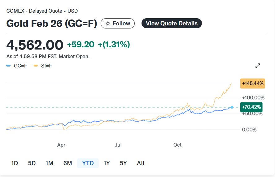 Bitcoin đang ở đâu khi vàng, bạc liên tục lập đỉnh: Sụt giảm hiếm thấy, chuyên gia chỉ thẳng 'đã đến lúc rời đi'- Ảnh 1.