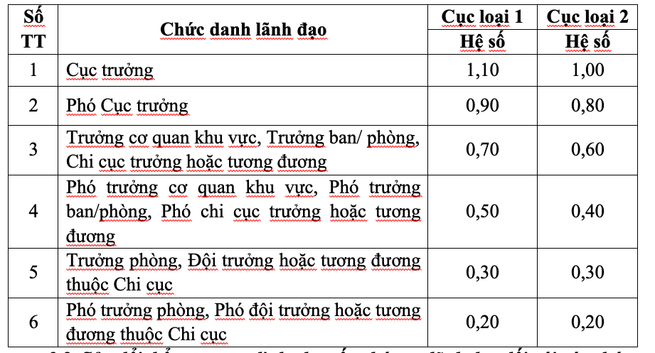 Bộ Nội vụ đề xuất điều chỉnh phụ cấp chức vụ lãnh đạo từ 1 - 1 - 2026 - Ảnh 1.