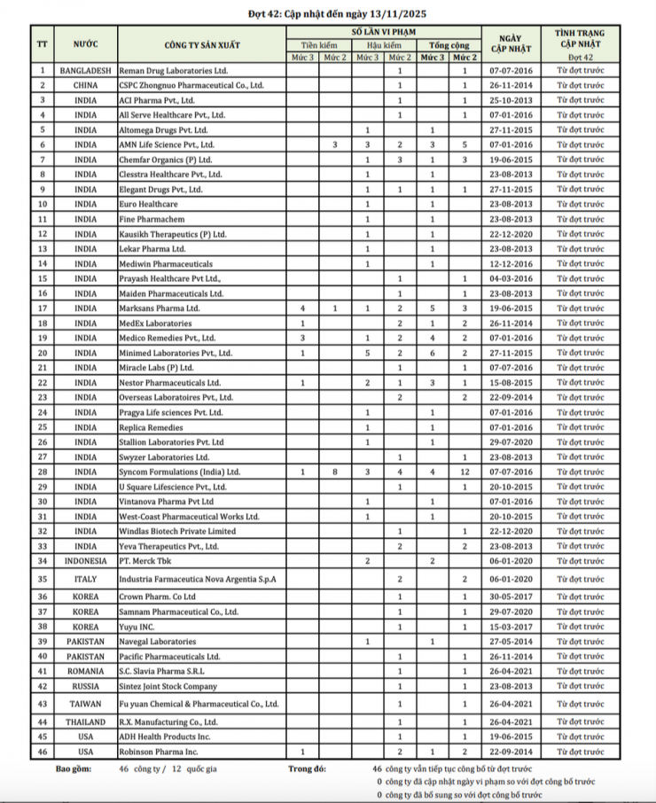 Danh sách 46 công ty dược nước ngoài có thuốc vi phạm chất lượng cập nhật đến ngày 13/11/2025. Ảnh chụp màn hình website Cục Quản lý Dược.
