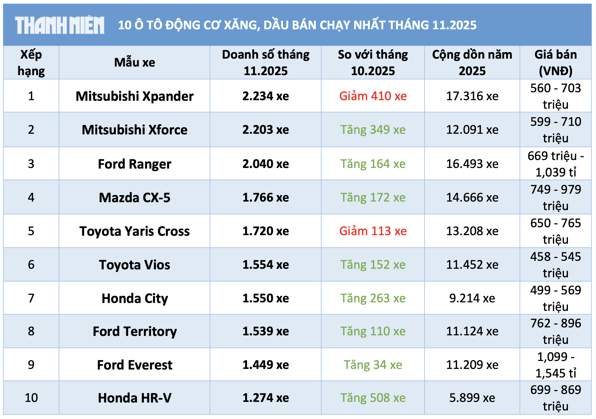 10 ô tô động cơ xăng, dầu bán chạy nhất tháng 11.2025: Bộ đôi Mitsubishi dẫn đầu- Ảnh 1. 10 ô tô động cơ xăng, dầu bán chạy nhất tháng 11.2025: Bộ đôi Mitsubishi dẫn đầu- Ảnh 1.