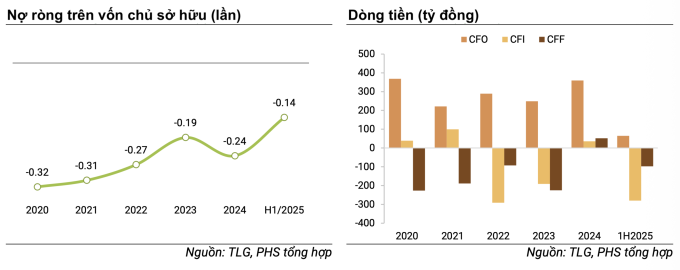 Một số tiêu chí về sức khỏe tài chính của Tập đoàn Thiên Long, tính đến nửa đầu năm nay. Ảnh: PHS