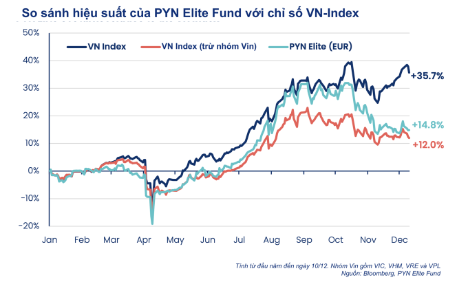 Quỹ PYN Elite có hiệu suất thấp hơn VN-Index.
