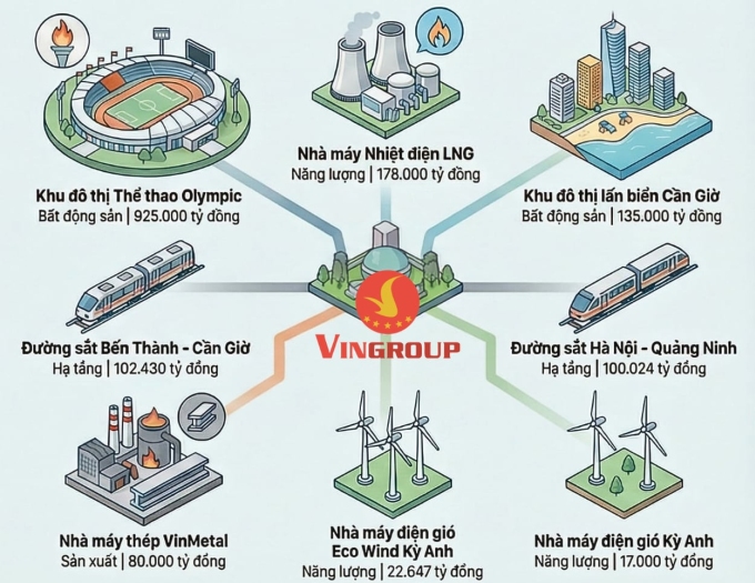 Các dự án lớn của Vingroup ở các lĩnh vực và quy mô vốn. Đồ họa: Anh Tú
