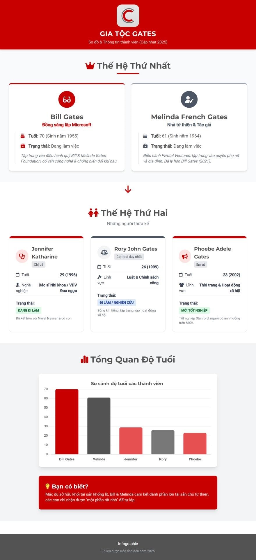 Chan dung con trai duy nhat cua Bill Gates Sinh